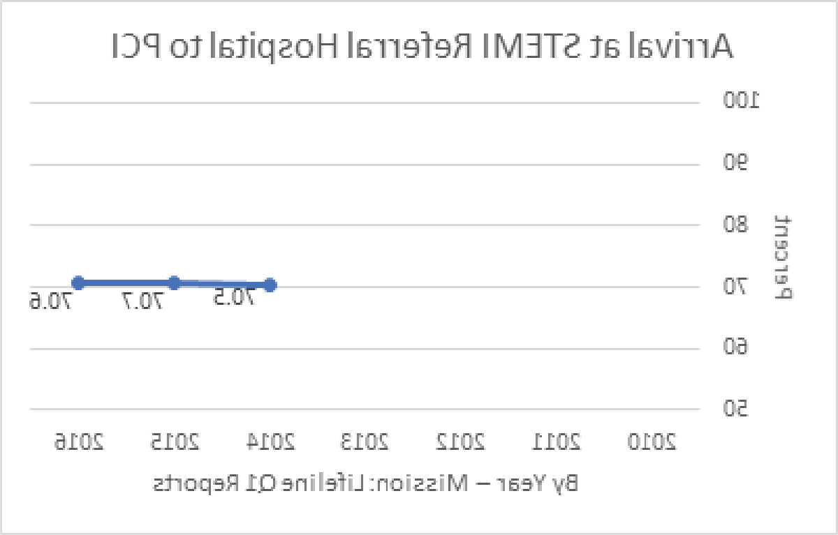 到达STEMI转诊医院PCI图